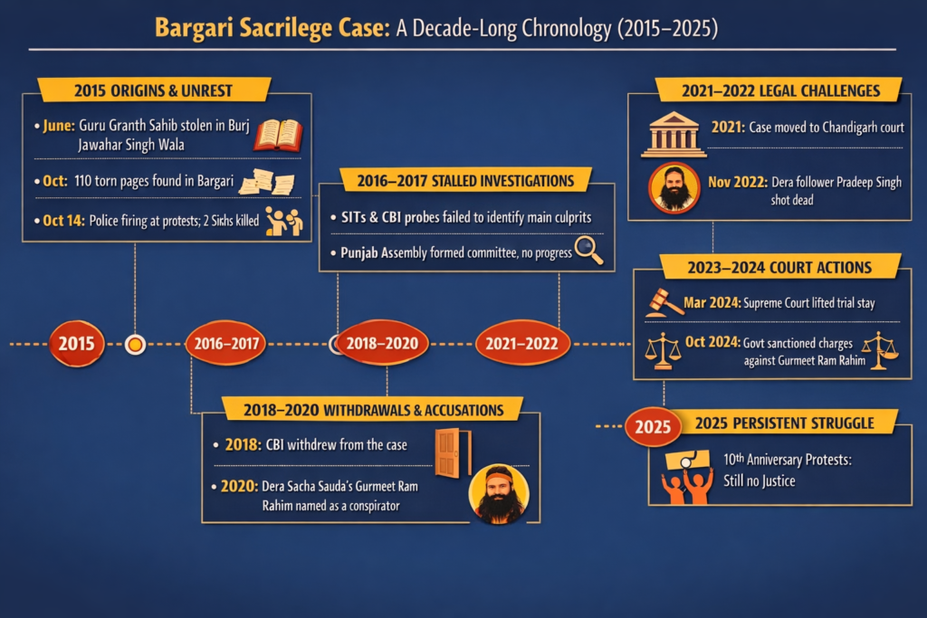 Bargari Sacrilege Case: A Decade of Unresolved Anguish and Injustice-Satnam Singh Chahal