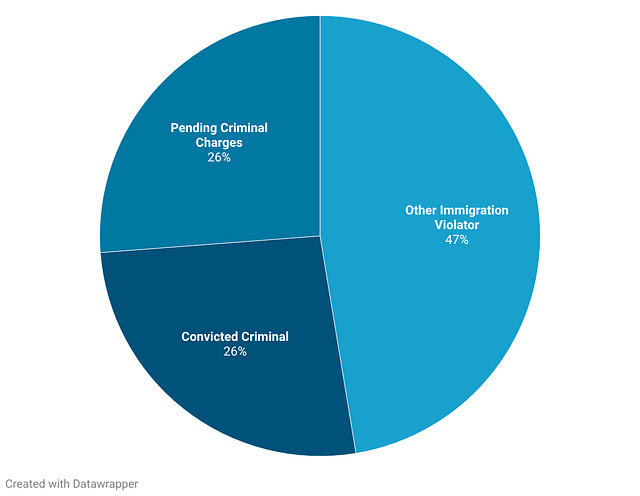 ICE Arrests and Detention Numbers Decline in Early February, Latest Data Show-Austin Kocher