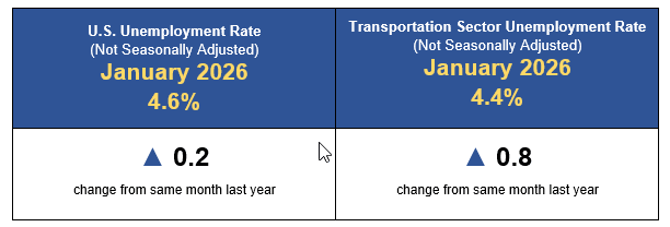 January 2026 U.S. Transportation Sector Unemployment (4.4%) Rises Above the January 2025 Level (3.6%)