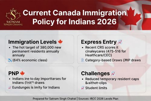 Current Canada Immigration Policy for Indians