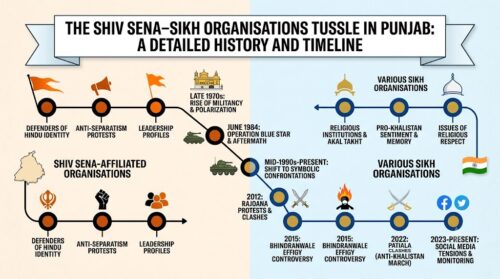 The Shiv Sena–Sikh Organisations Tussle in Punjab: A Detailed History and Timeline