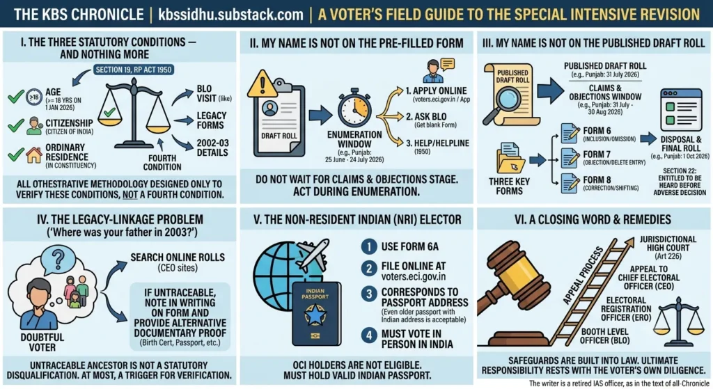 Don’t Let the Special Intensive Revision (SIR) Confuse You: A Voter’s Field Guide- KBS Sidhu IAS Retd