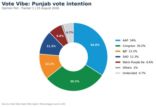Two recent surveys place AAP ahead of Congress-. GPS Mann