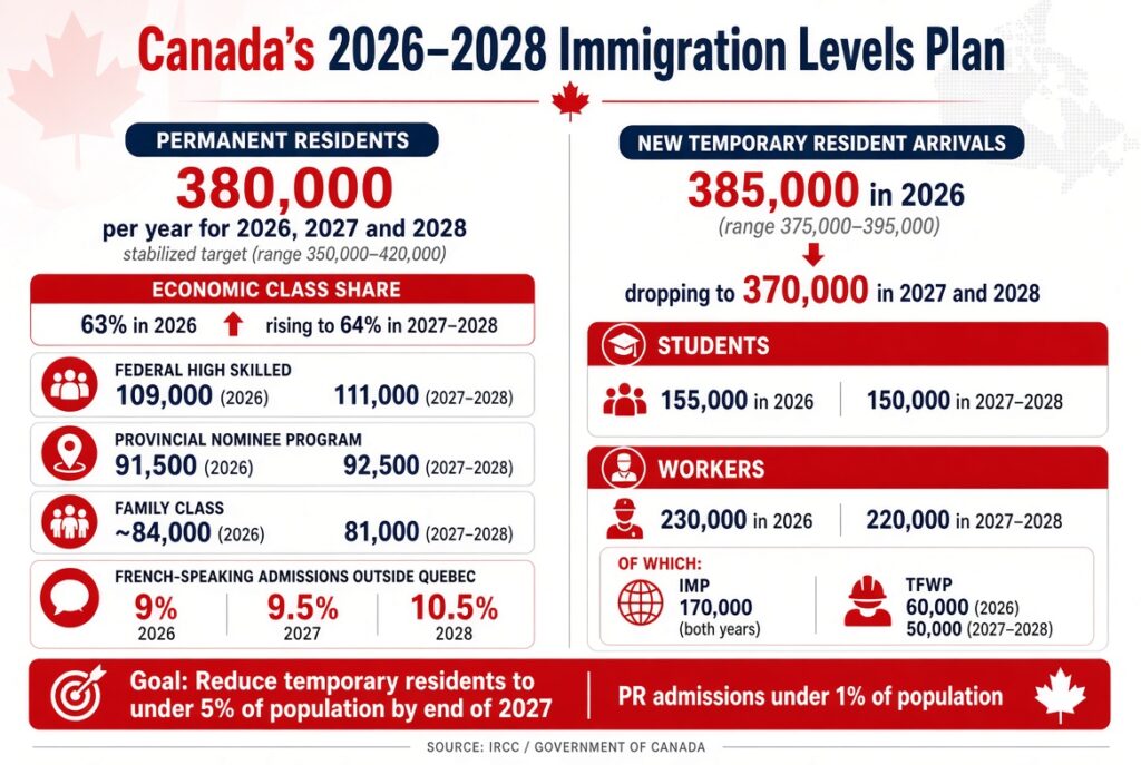 Canada’s current immigration settings, under the 2026–2028 Immigration Levels Plan-www.punjaboutlook.com