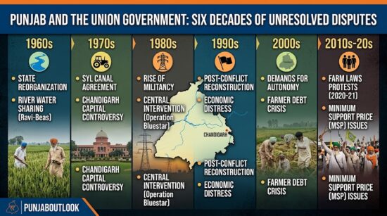 Punjab and the Union Government: Six Decades of Unresolved Disputes -Punjaboutlook
